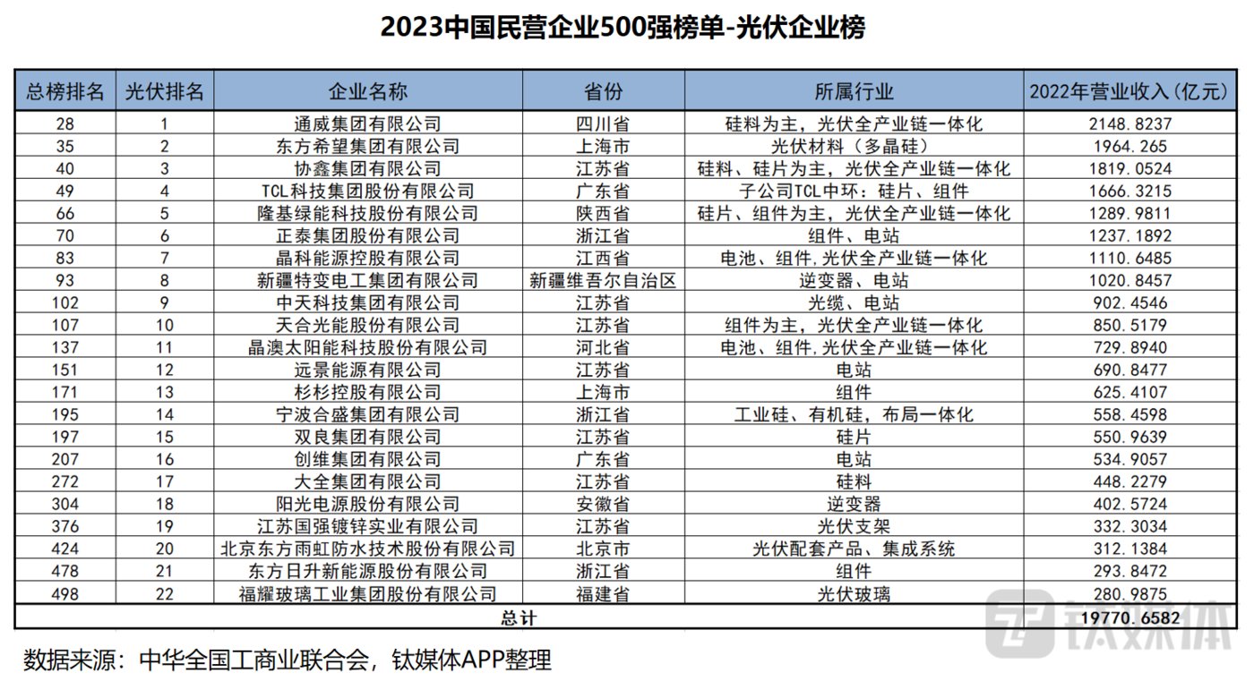 2023中國民企500強(qiáng)出爐，22家光伏企業(yè)榜上有名